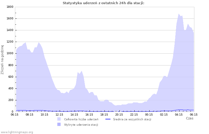 Wykresy: Statystyka uderzeń