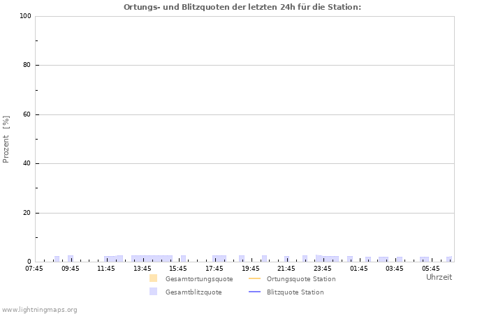 Diagramme: Ortungs- und Blitzquoten