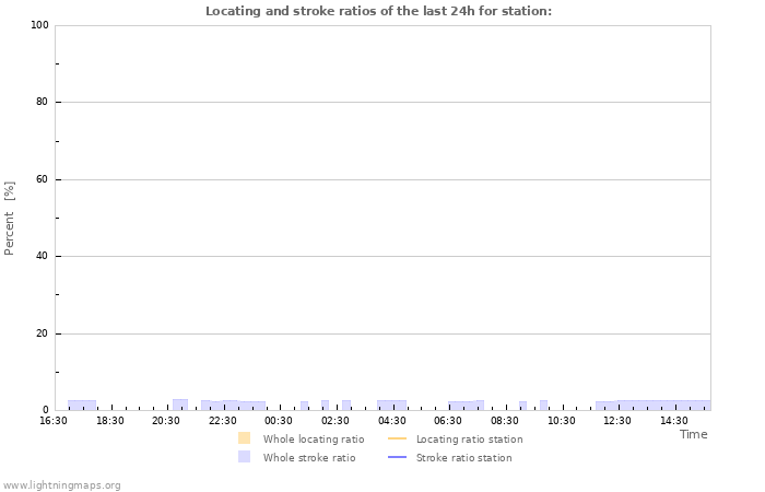 Graphs: Locating and stroke ratios