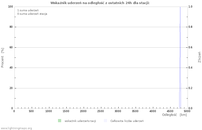 Wykresy: Wskaźnik uderzeń na odległość