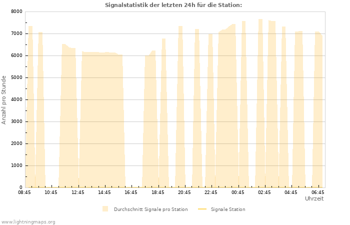 Diagramme: Signalstatistik