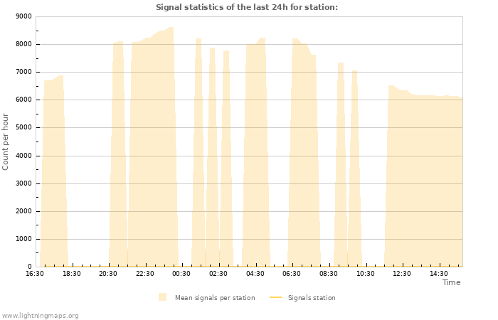 Graphs: Signal statistics