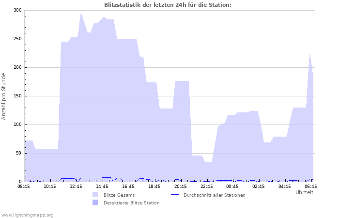 Diagramme: Blitzstatistik