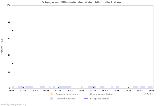 Diagramme: Ortungs- und Blitzquoten