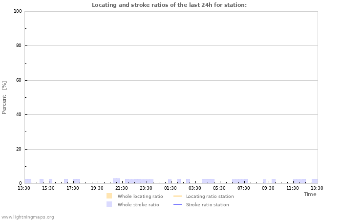 Graphs: Locating and stroke ratios