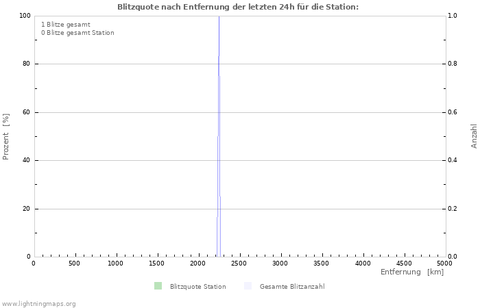 Diagramme: Blitzquote nach Entfernung