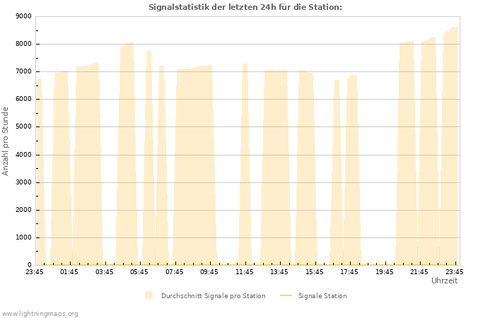 Diagramme: Signalstatistik
