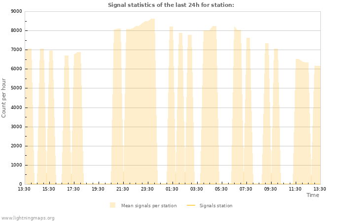 Graphs: Signal statistics