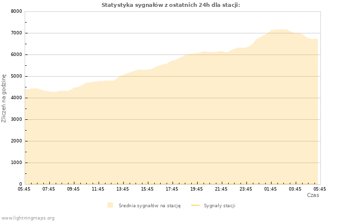 Wykresy: Statystyka sygnałów
