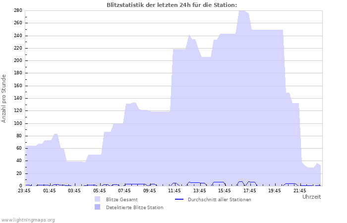 Diagramme: Blitzstatistik