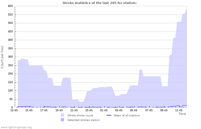 Graphs: Stroke statistics