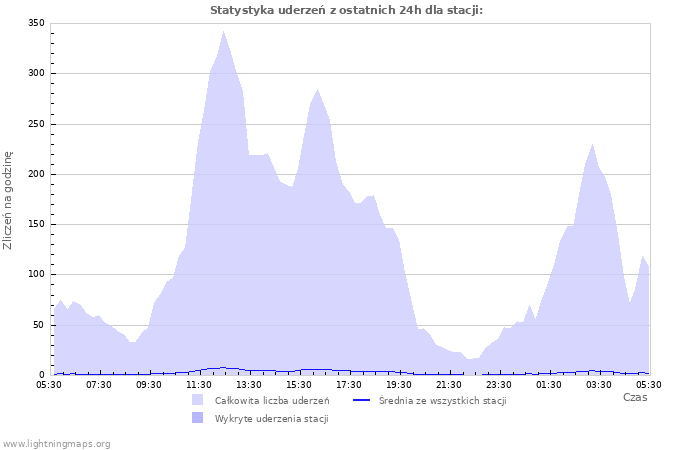 Wykresy: Statystyka uderzeń