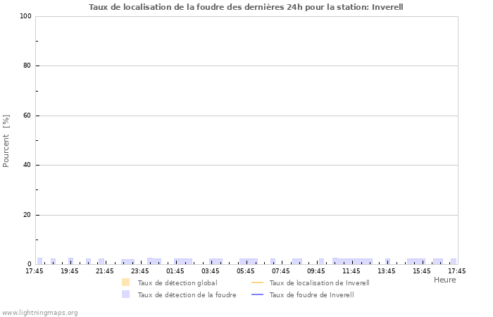 Graphes: Taux de localisation de la foudre
