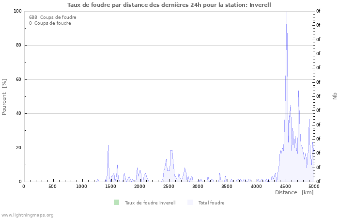 Graphes: Taux de foudre par distance