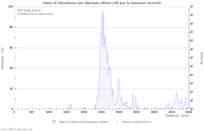 Grafico: Tasso di rilevazione per distanza