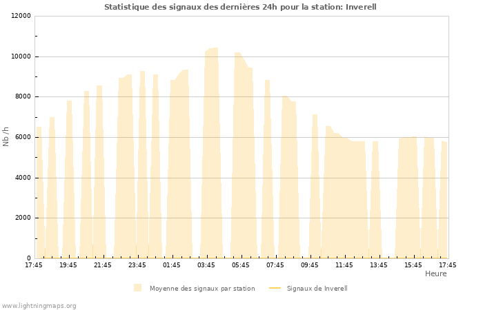 Graphes: Statistique des signaux