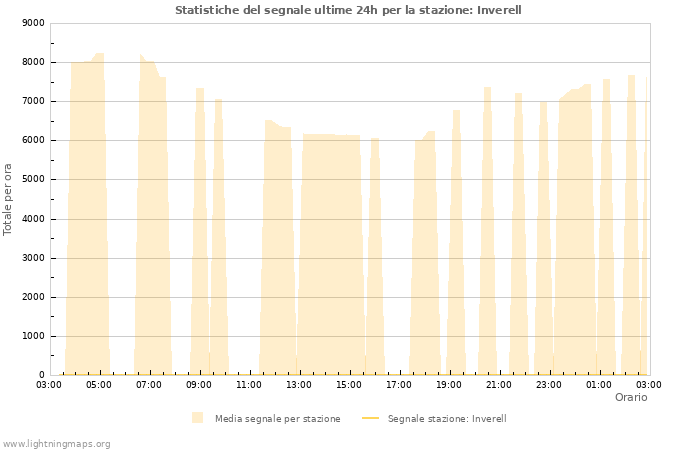 Grafico: Statistiche del segnale