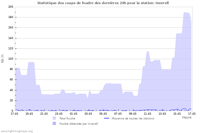Graphes: Statistique des coups de foudre