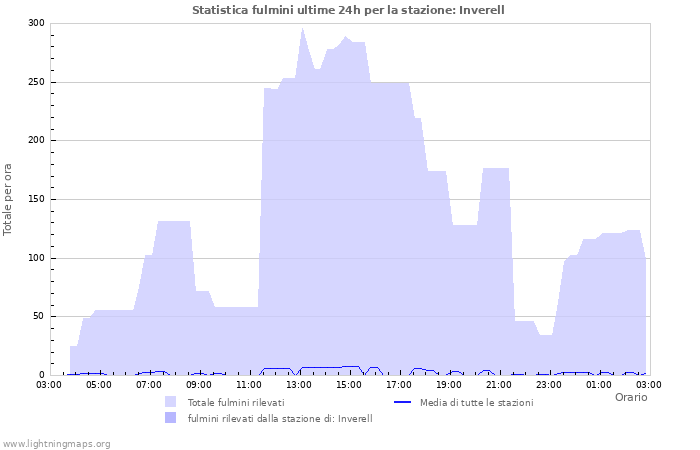 Grafico: Statistica fulmini