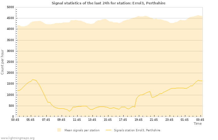 Graphs: Signal statistics