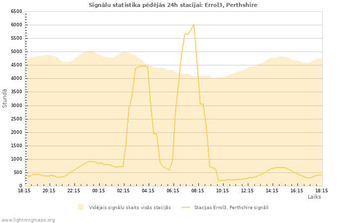 Grafiki: Signālu statistika