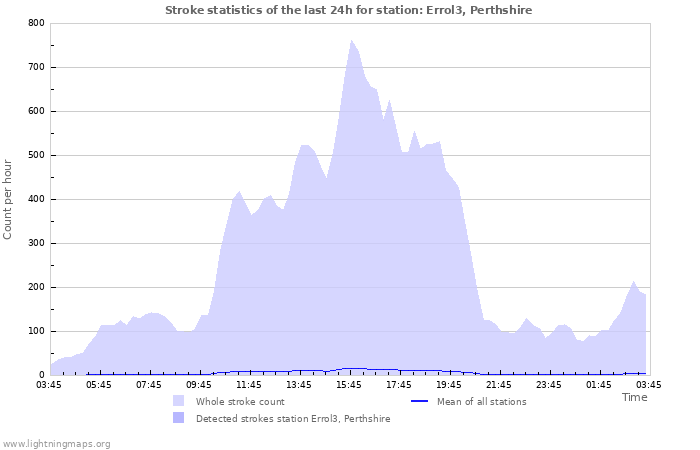 Graphs: Stroke statistics