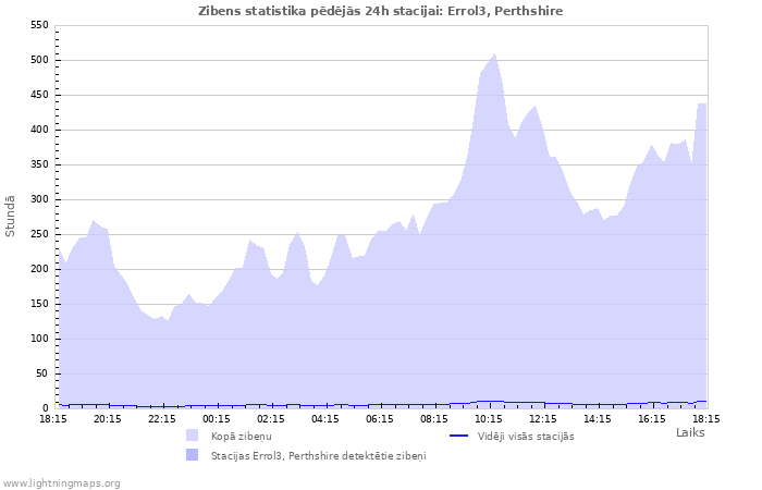 Grafiki: Zibens statistika