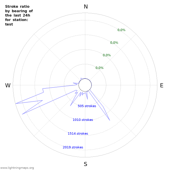 Grafikonok: Stroke ratio by bearing