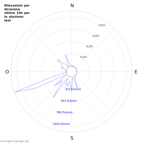 Grafico: Rilevazioni per direzione