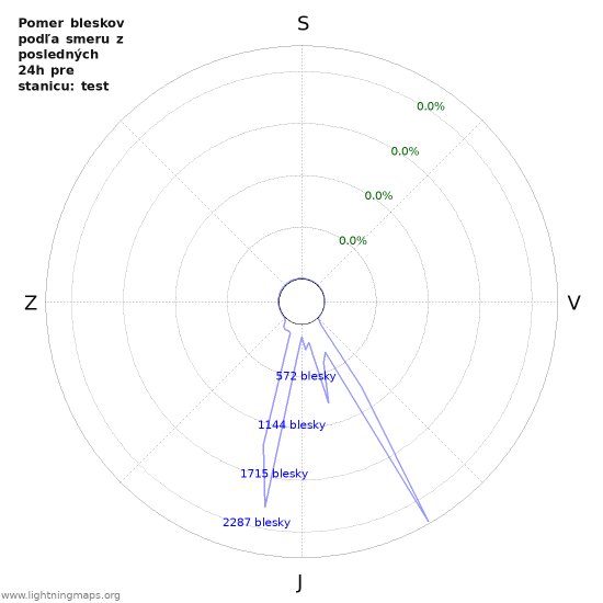 Grafy: Pomer bleskov podľa smeru
