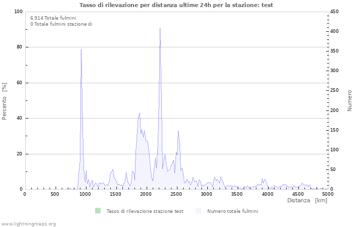 Grafico: Tasso di rilevazione per distanza
