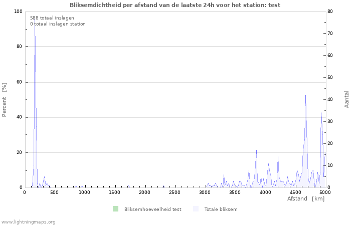 Grafieken: Bliksemdichtheid per afstand