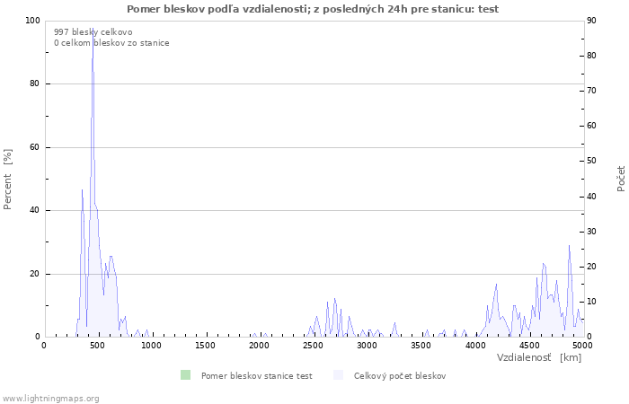 Grafy: Pomer bleskov podľa vzdialenosti;