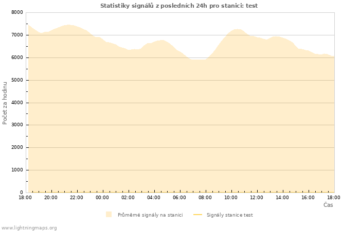 Grafy: Statistiky signálů
