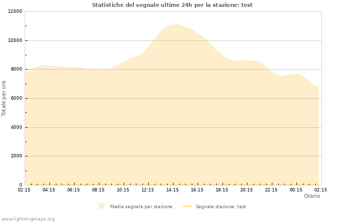 Grafico: Statistiche del segnale