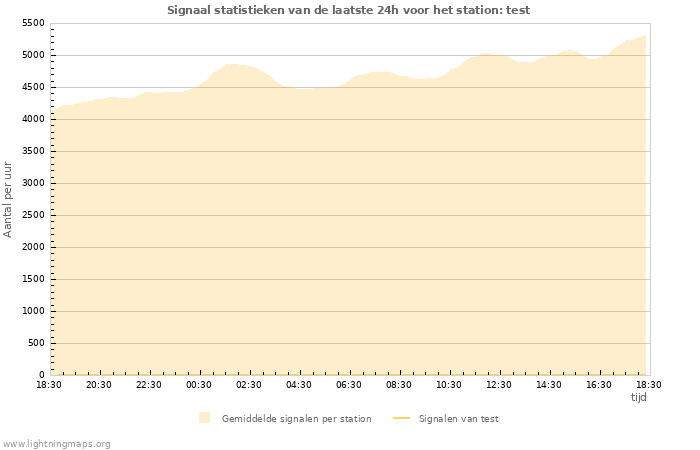 Grafieken: Signaal statistieken