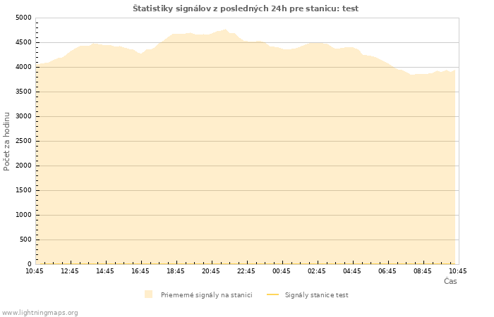 Grafy: Štatistiky signálov