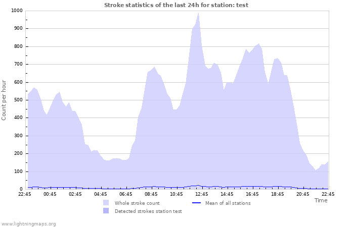 Grafikonok: Stroke statistics