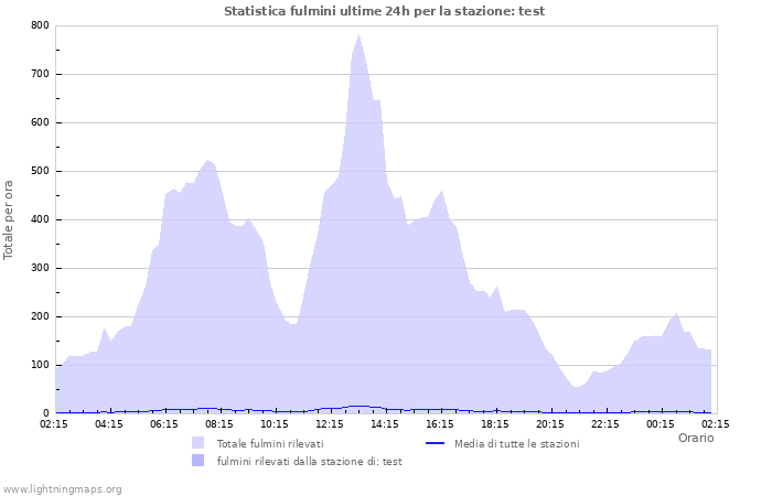 Grafico: Statistica fulmini