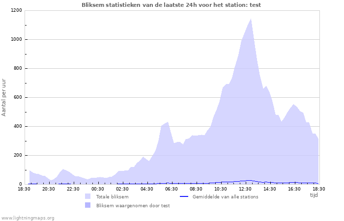 Grafieken: Bliksem statistieken