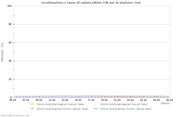 Grafico: Localizzazione e tasso di caduta