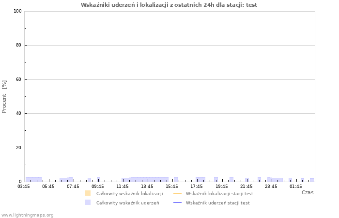 Wykresy: Wskaźniki uderzeń i lokalizacji