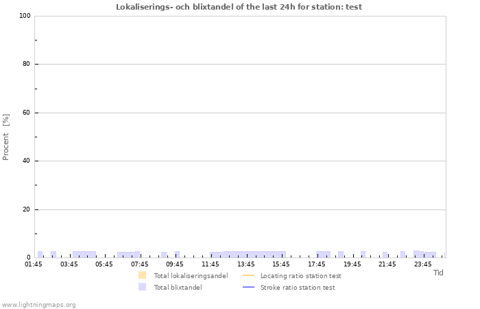 Grafer: Lokaliserings- och blixtandel