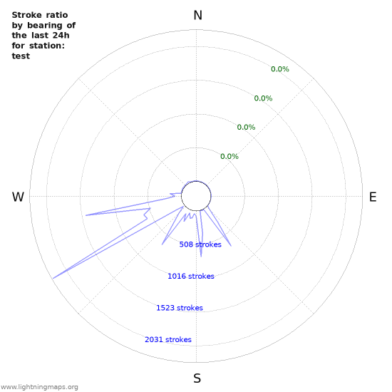 Graphs: Stroke ratio by bearing