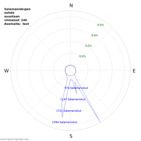 Graafit: Salamaniskujen suhde suuntaan