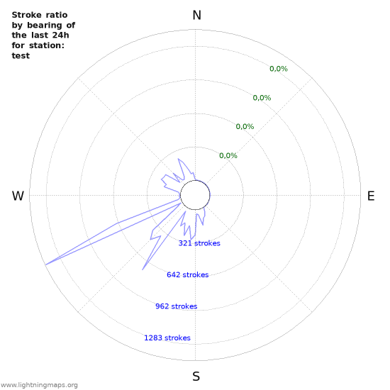 Grafikonok: Stroke ratio by bearing