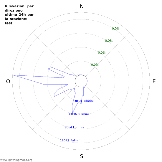 Grafico: Rilevazioni per direzione