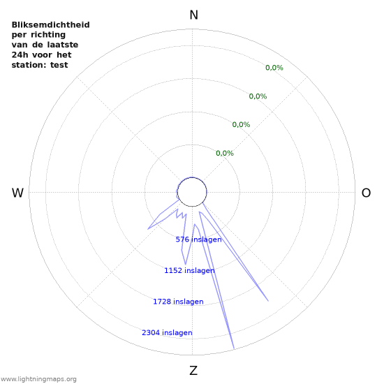 Grafieken: Bliksemdichtheid per richting