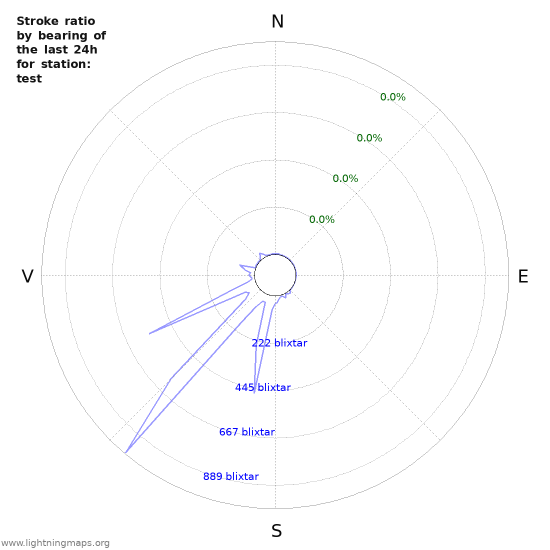 Grafer: Stroke ratio by bearing