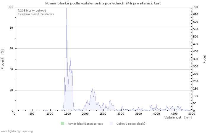 Grafy: Poměr blesků podle vzdálenosti